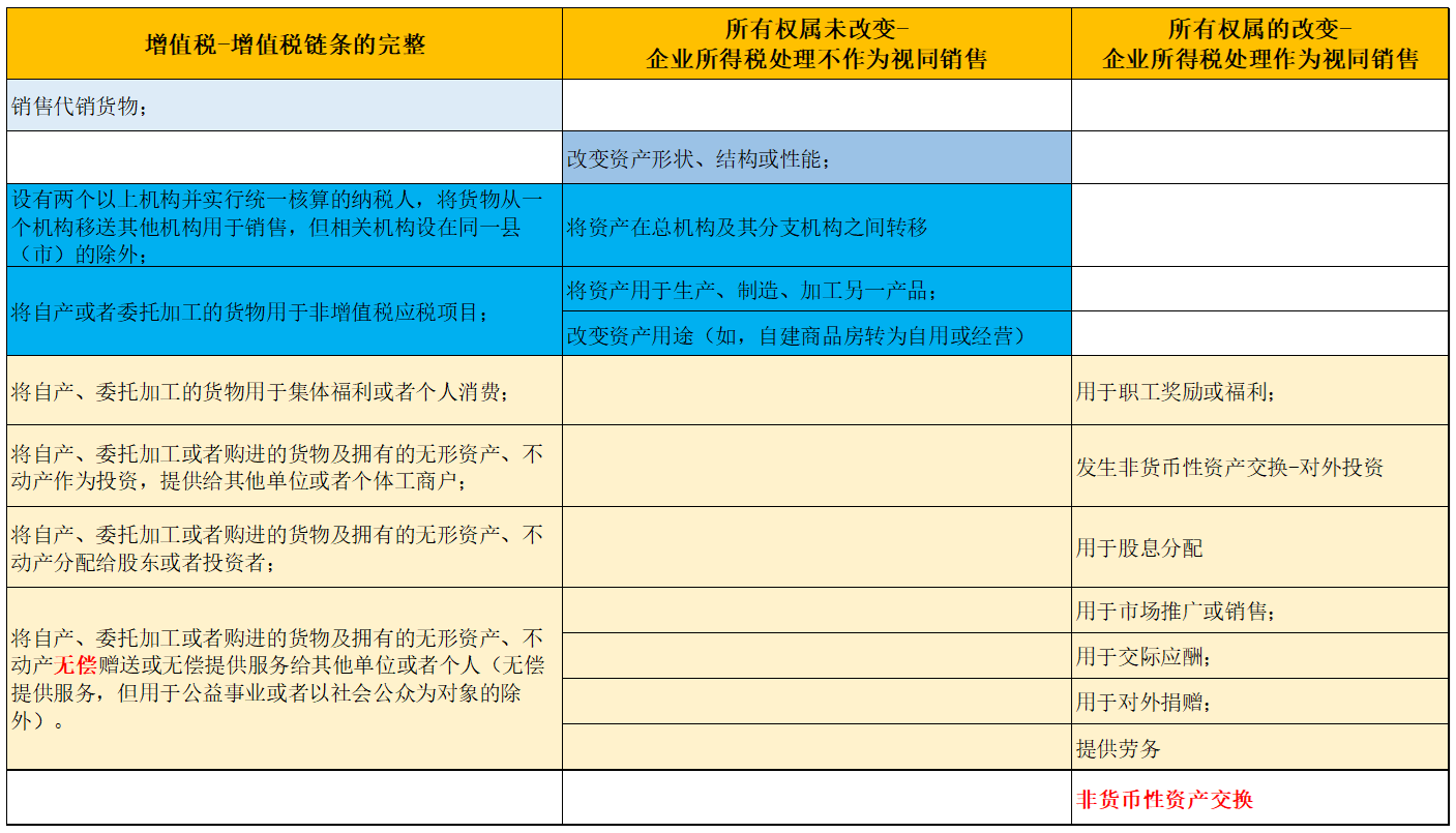 研究 | 关于视同销售事项企业所得税涉税处理问题解析 - Cover Image