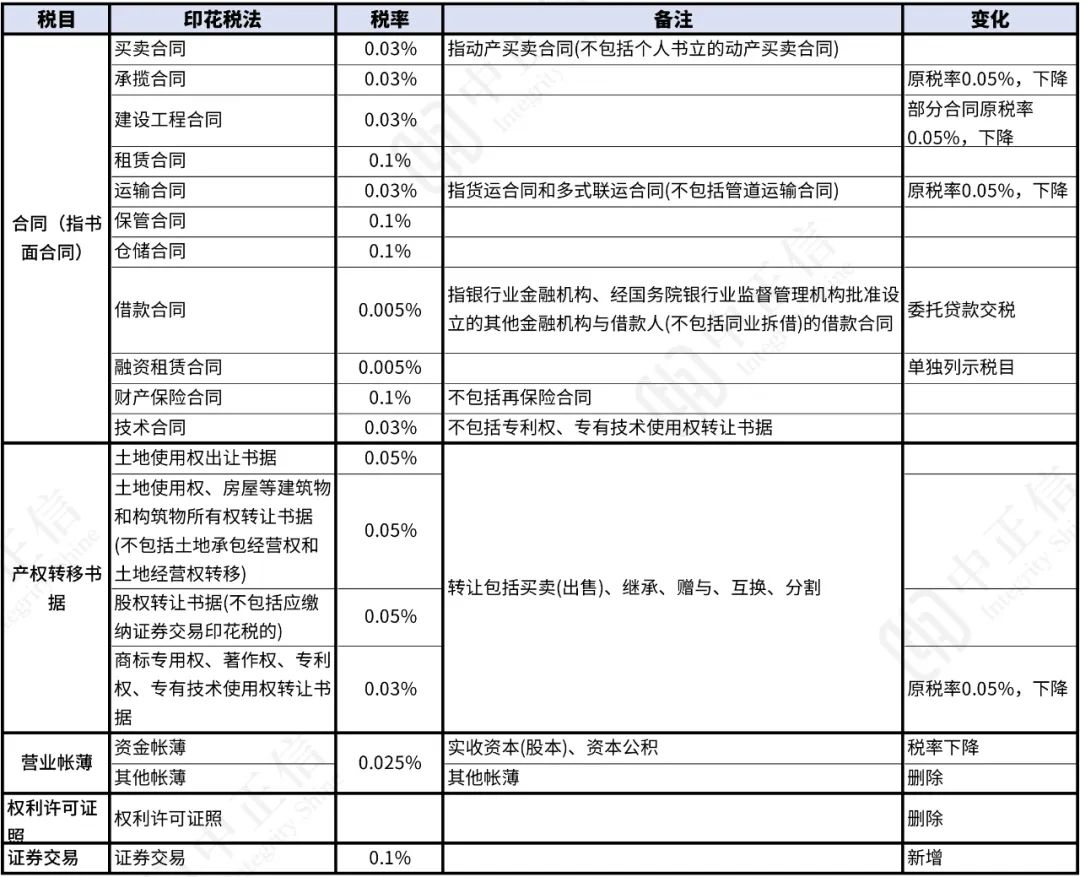 精读 | 浅谈印花税法的新政策执行口径 - Cover Image